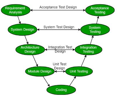 V-Model Diagram